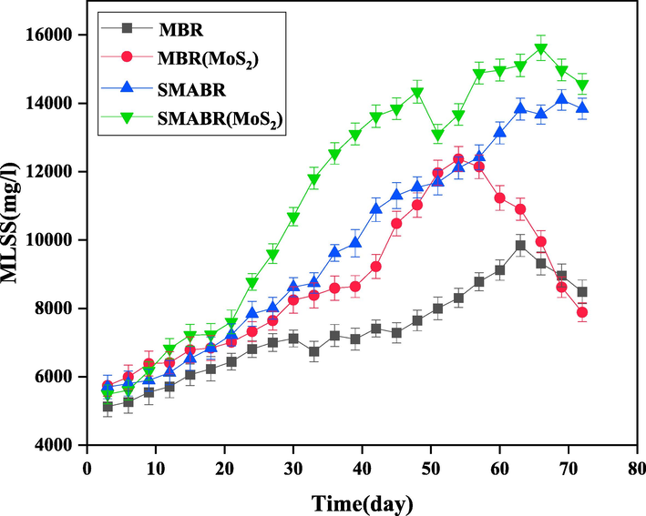 The MLSS concentration during 72 days for all the systems: MBR, MBR(MoS2), SMABR, and SMABR(MoS2).