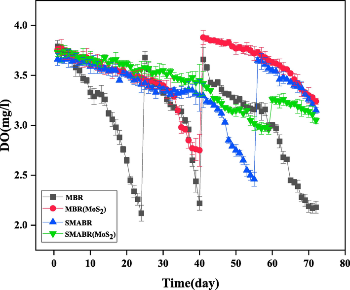 The amount of DO during 72 days for all the systems: MBR, MBR(MoS2), SMABR, and SMABR(MoS2).