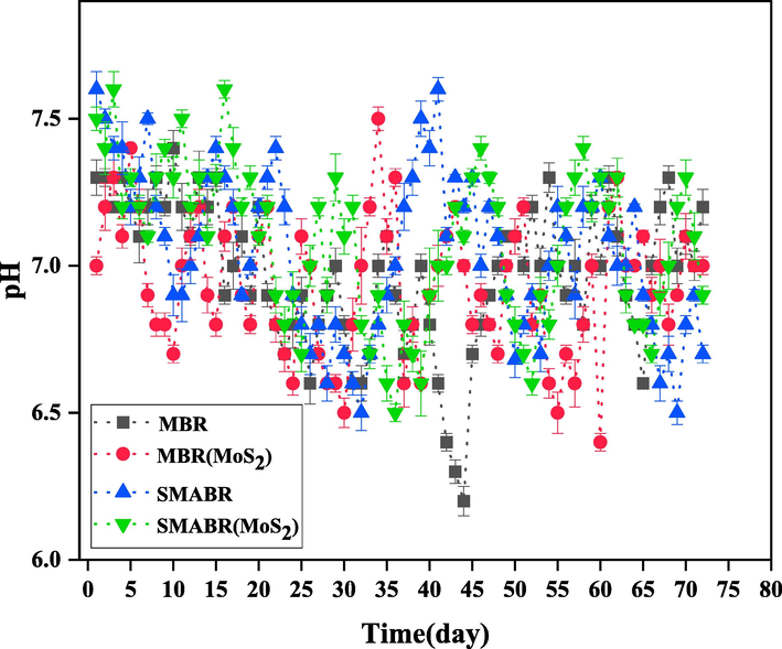 The pH of the mixed liquid inside the bioreactor during 72 days for all the systems: MBR, MBR(MoS2), SMABR, and SMABR(MoS2).