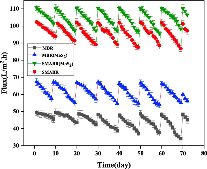 The permeation flux trend of submerged membranes of the bioreactors during 72 days for all the systems: MBR, MBR(MoS2), SMABR, and SMABR(MoS2).