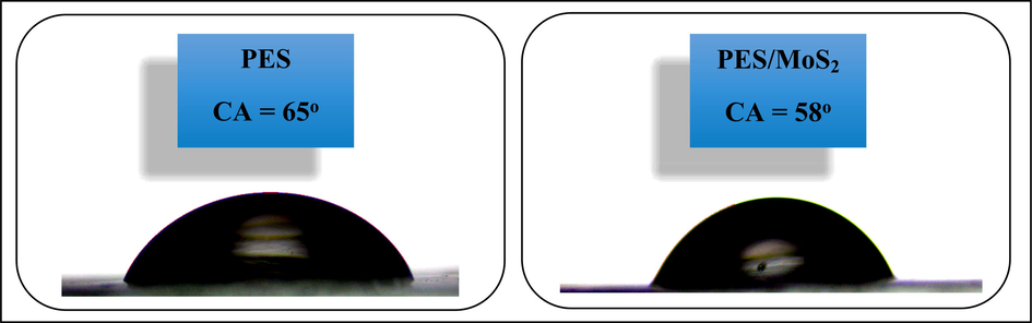 Graphical and numerical results of the CA measurement of the PES and PES/MoS2 membranes.