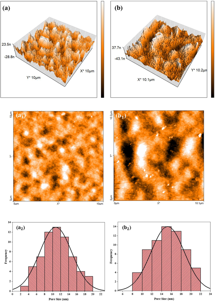 The three-dimensional AFM images of PES and PES/MoS2 membranes (a, b), the two-dimensional AFM images of PES and PES/MoS2 membranes (a1, b1), pore size distribution of PES and PES/MoS2 membranes (a2, b2).