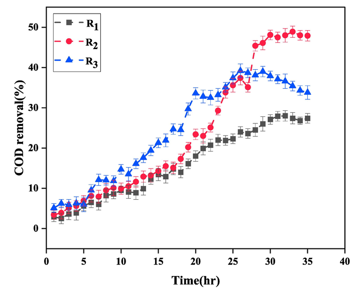 The COD removal efficiency at different HRTs: R1=12, R2=18, and R3=24 h.