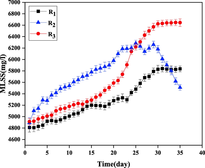 The MLSS concentration at different HRTs: R1=12, R2=18, and R3=24 h.