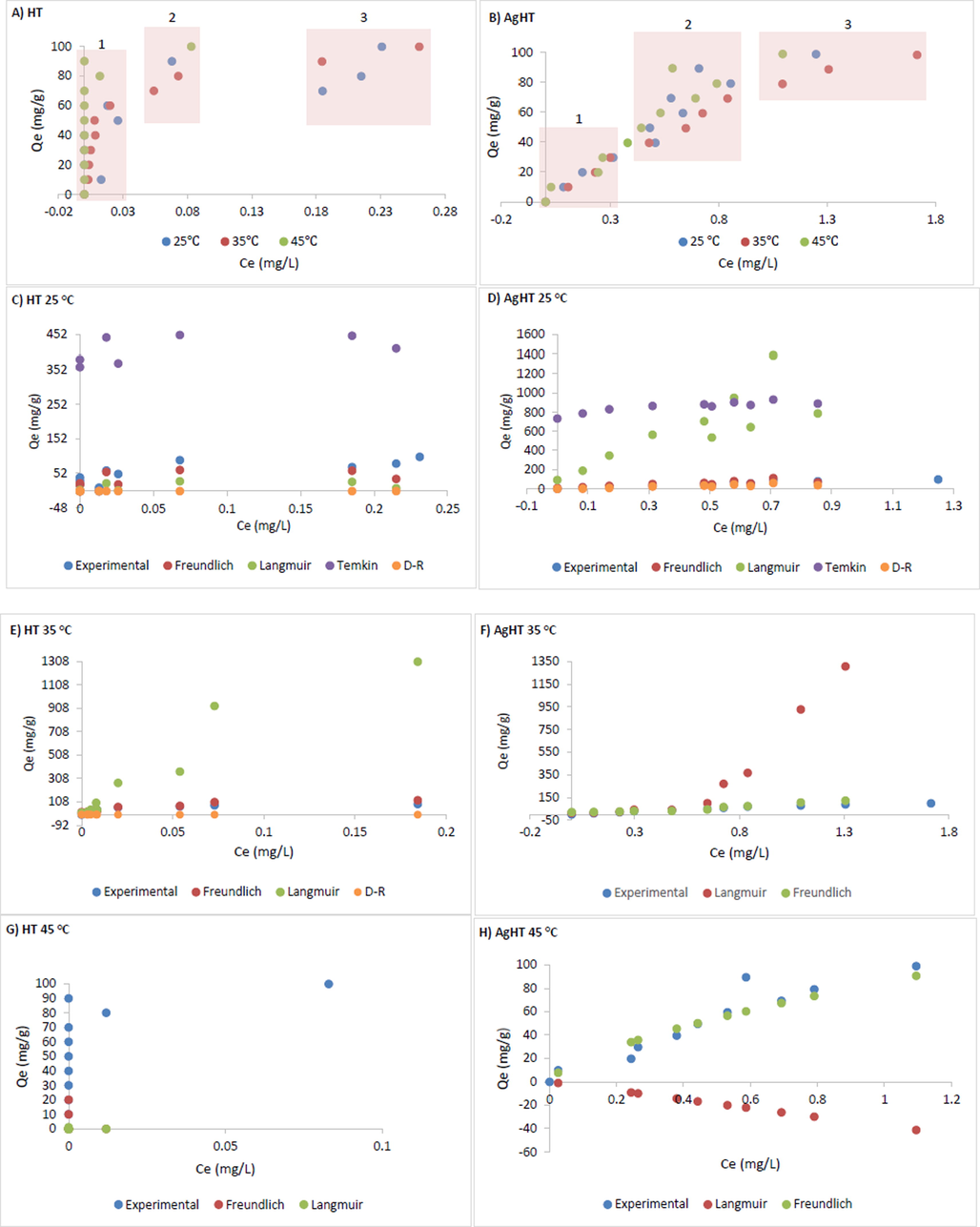 Plot between calculated adsorption capacity and equilibrium concentration for HT (A) and AgHT (B). Experimental adsorption capacity with different isotherm models for HT (C, E, and) and AgHT (D, F, and H). The plots were shown under all three temperatures (25 ○C, 35 ○C, and 45 ○C).