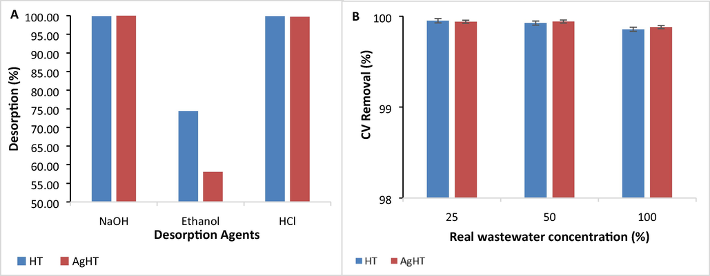 (A). Desorption of CV from HT and AgHT using NaOH, HCl, and Ethanol, and (B) Adsorption of CV from real wastewater onto HT and AgHT.