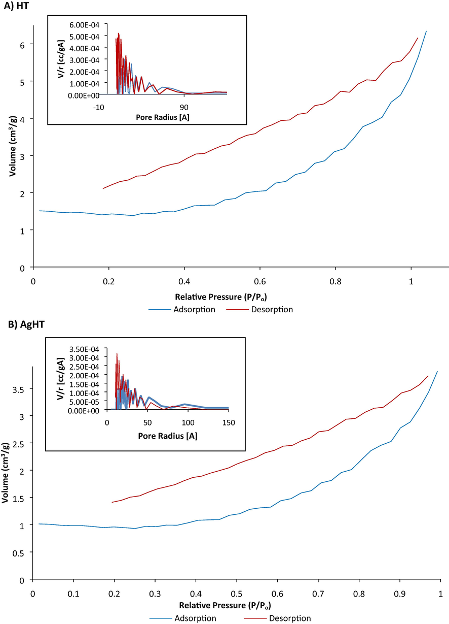 BET analysis of nitrogen adsorption and desorption isotherms and pore-size distribution curves (inserted graphs top left). (A) HT (top) and (B) AgHT (bottom).