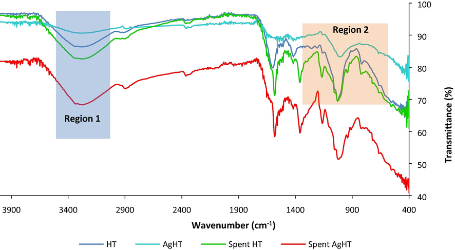 FTIR spectra of HT, AgHT, spent HT and spent AgHT.