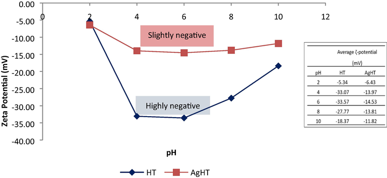 Zeta potential (ζ-potential) (mV) of HT and AgHT at pH 2, 4, 6, 8, and 10.