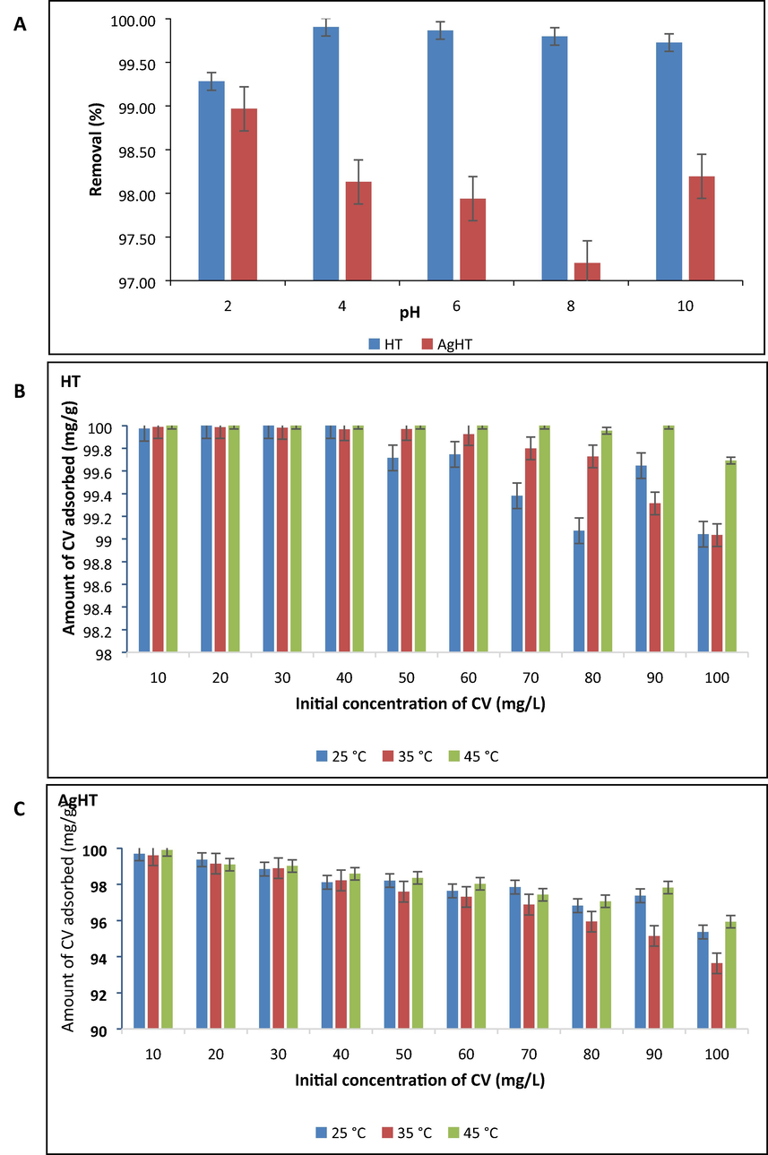 (A) Effect of different pH on adsorption capacities of HT and AgHT. Exp. Conditions: CV initial concentration: 100 mg/L; Mass of adsorbents: 0.02 g, Volume of adsorbate CV: 20 mL, Incubation time: 24 h, and Temperature: 25 ○C. Duplicates ± SE. (B-C) Effect of different temperatures on adsorption of CV on HT and AgHT. Exp. Conditions: CV concentration range from 0 mg/L to 100 mg/L. Mass of adsorbent: 0.02 g, Volume of adsorbate CV: 20 mL, Contact time: 24 h, pH: 6.