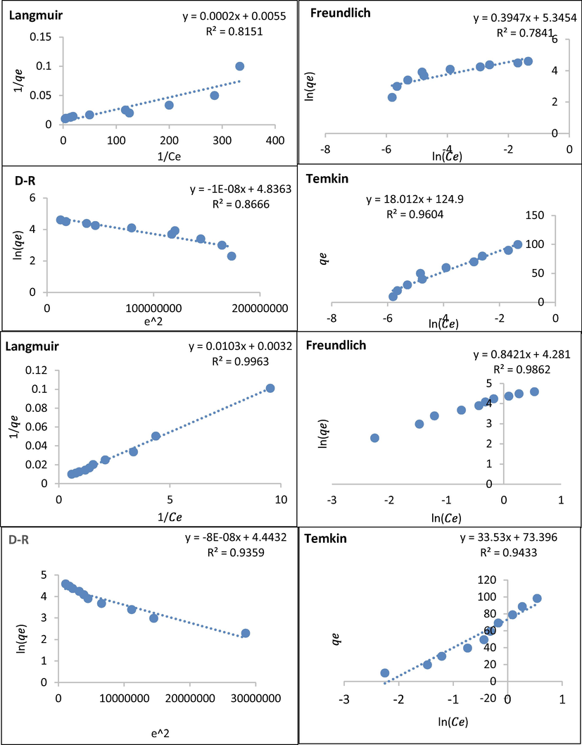 Adsorption isotherm models of HT (top) and AgHT (bottom).