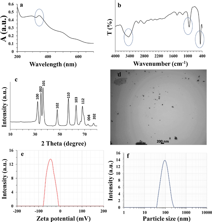 Characterization of ZnO NPs. (a) UV–visible, (b) FT-IR, (c) XRD, (d) TEM, (e) zeta potential, and (f) hydrodynamic radius analyses of ZnO NPs synthesized through flame spray pyrolysis approach.