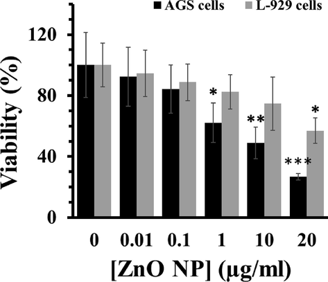 Percentage cell viability due to incubation of cells with various concentrations of ZnO NPs for 24 h as assessed by MTT assay. Each data reported as the mean ± SD of three experiments. *p < 0.05, **p < 0.01, ***p < 0.001.