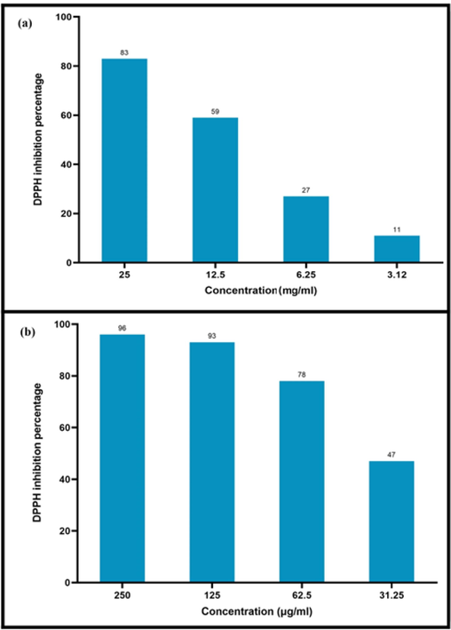 DPPH inhibition percentage at different concentrations of AgNPs@PCS (sample no. 14) (a) and PCS extract (b).