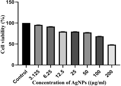 The results of the MTT assay in MCF-7 Cell treated with AgNPs after 24 h. Results were reported as survival percentage compared to control samples.