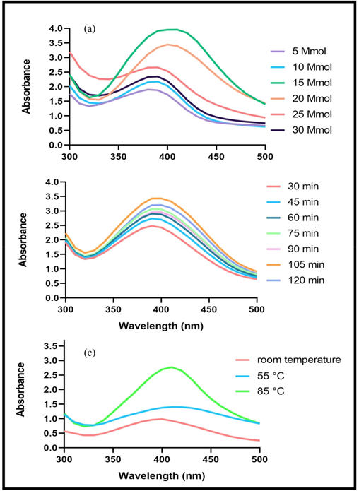 UV–Vis spectra of the fabricated silver nanoparticles for optimization at various concentration (a), time (b), temperature (c).