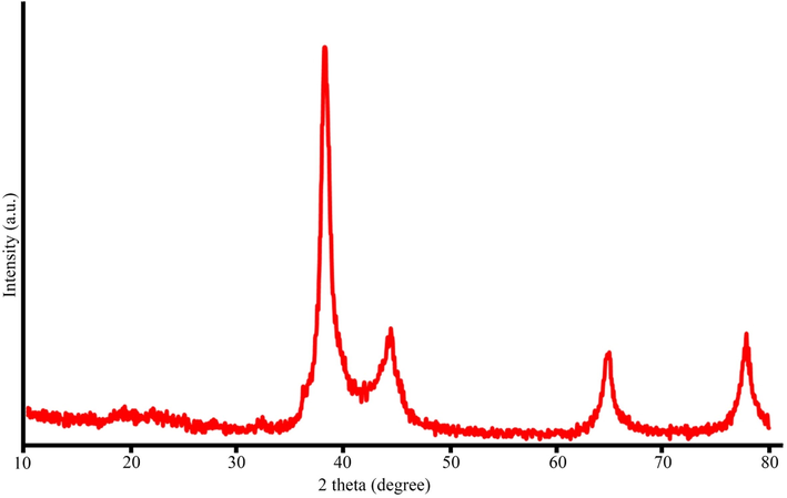 XRD pattern of AgNPs@PCS (sample no. 14).