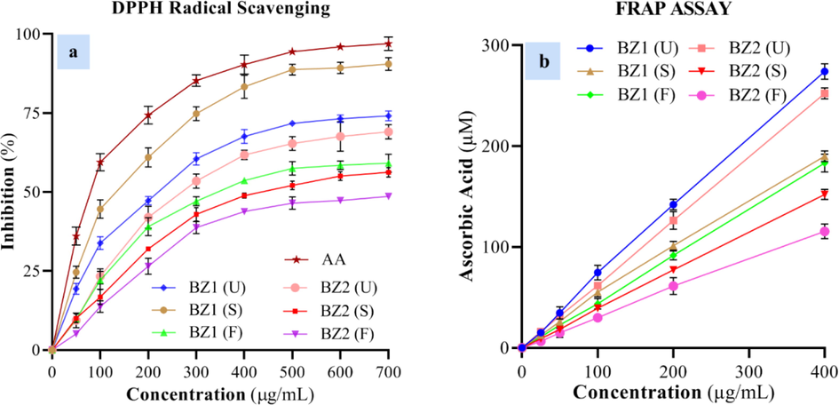 (a) DPPH radical scavenging activity and (b) FRAP of OFEs from BZ1 and BZ2 at unripen, semi-ripen (S.), and fully-ripen () stages and standard ascorbic acid (AA).