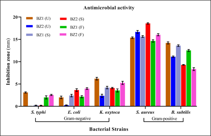 Inhibition zones of OFEs (2.5 mg/mL) from selected cultivars at different maturity stages against different bacterial strains (for more detail Table S1 is given in suplimentry data file).