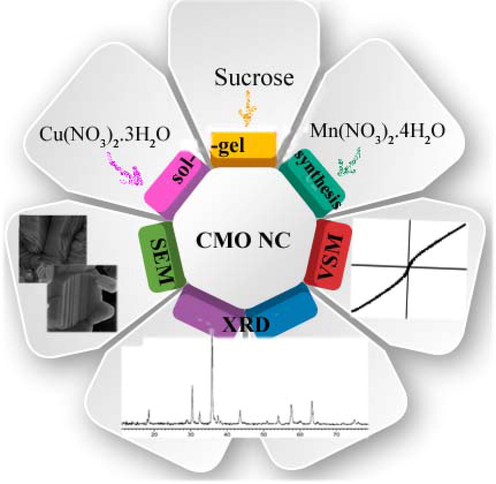 Diagram illustrating the synthesis and characterization of CMO/MO MCs.