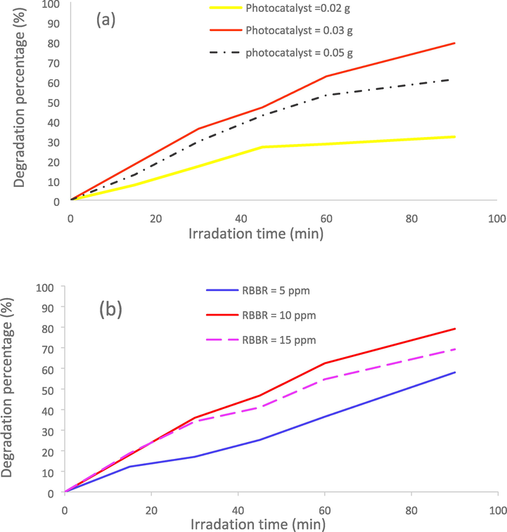 Investigation of the effects of: (a) photocatalyst dose and (b) dye concentration on the RBBR degradation under visible irradiation.