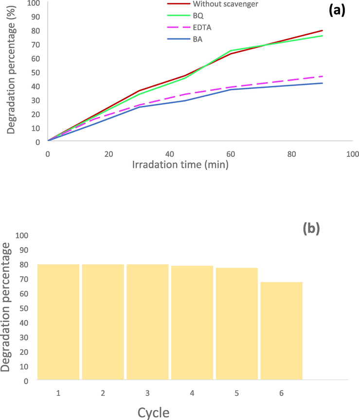 (a) The mechanism study using scavengers for RBBR degradation under visible irradiation, (b) Recycling tests of sample 1 for RBBR degradation under visible light irradiation.