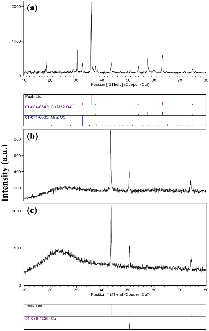 XRD patterns of the products prepared from Cu and Mn nitrate salts in the presence of sucrose via sol–gel method at different annealing temperatures for 2 h: (a) 850 ˚C (sample 1), (b) 700 ˚C (sample 2) and (c) 500 ˚C (sample 3).