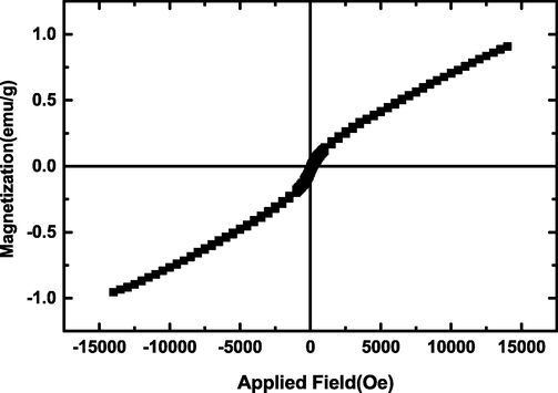 Magnetization curve versus field of the product prepared from Cu and Mn salts in the presence of sucrose via sol–gel method at 850 ˚C for 2 h (sample 1).