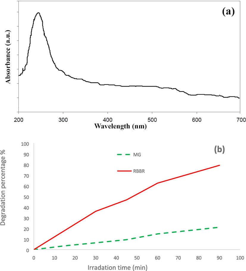 (a) UV–Vis DRS absorption spectrum of sample 1, (b) Photocatalytic activity of sample 1 for degradation of RBBR and MG under visible light irradiation.