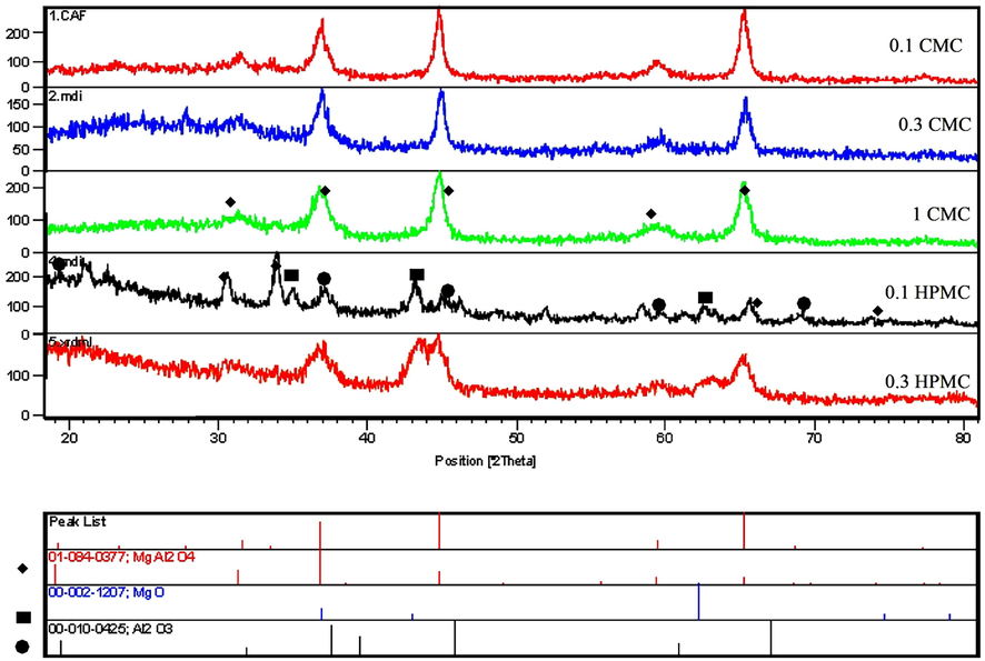 XRD patterns of spinel nanoparticles synthesized via the modified Pechini method with varying amounts of CMC and HPMC content.