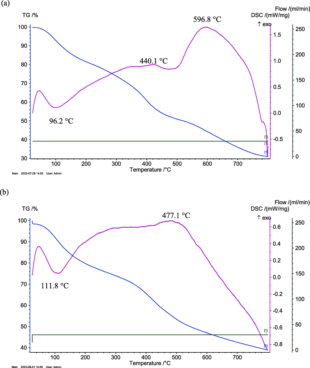 TG/DSC analysis of spinel gel obtained from CMC (a) and HPMC (b) precursor.