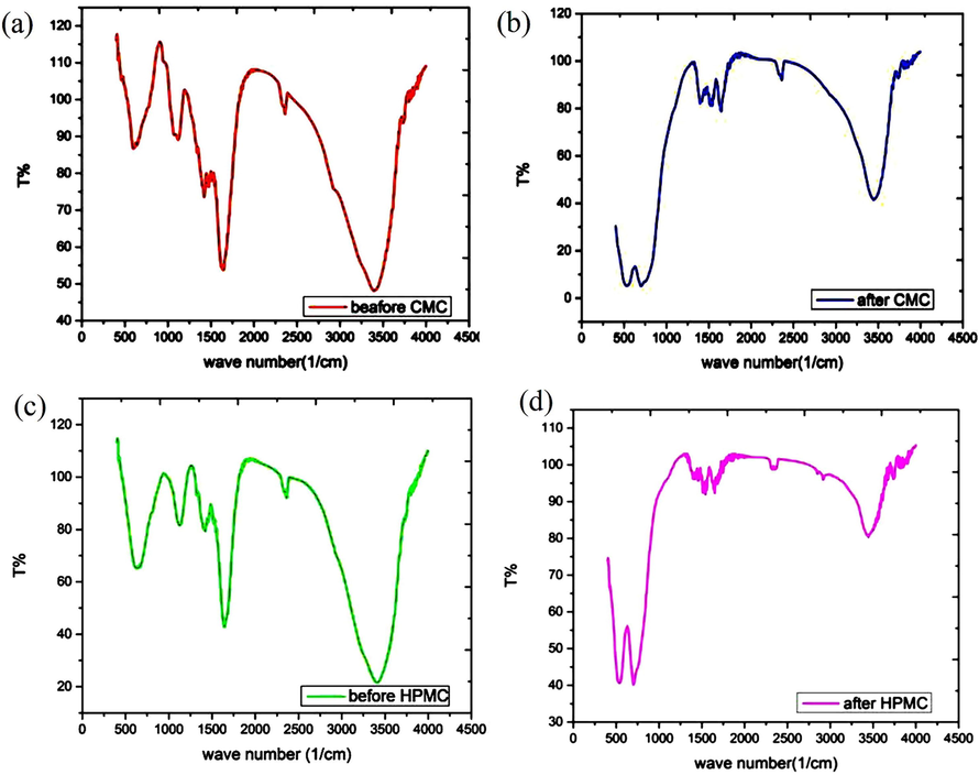 FTIR spectra of magnesium aluminate with adding carboxymethyl cellulose (a) before the calcination step (b) after the calcination process. (c, d) FTIR test upon adding HPMC agent (c) before calcination (d) after calcination.