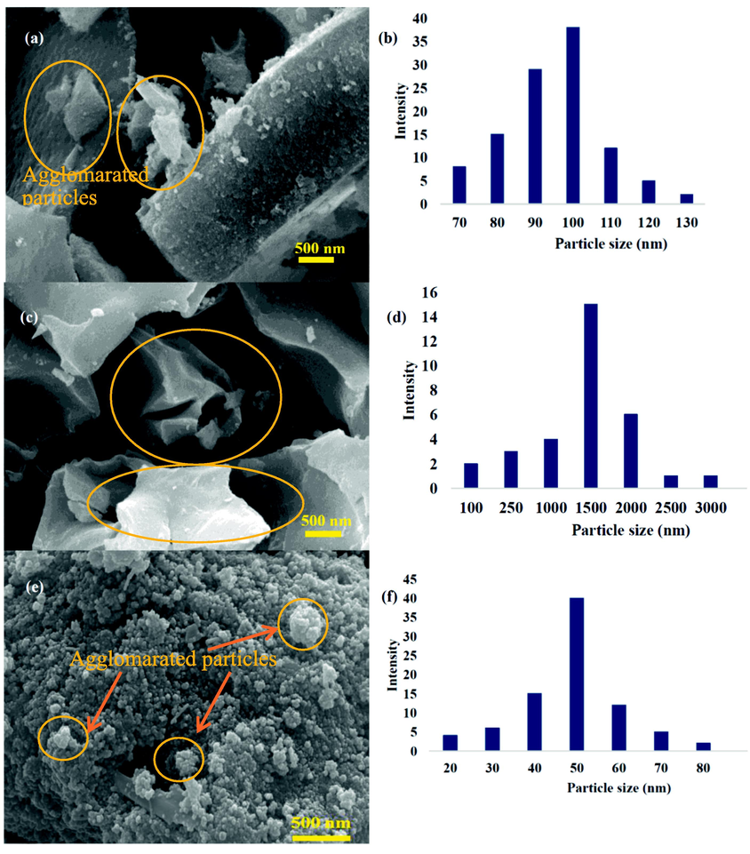 FESEM images and histogram of magnesium aluminate powder synthesized with (a,b) 0.1 g (c,d) 0.3 g. (e, f) 1 g of CMC by a modified sol–gel method.