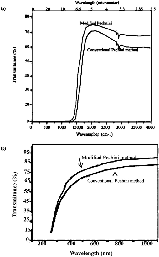 (a) IR transmission curve and (b) UV–VIS transmission curve of the sample sintered through SPS at 1500 °C from modified and conventional Pechini powder.