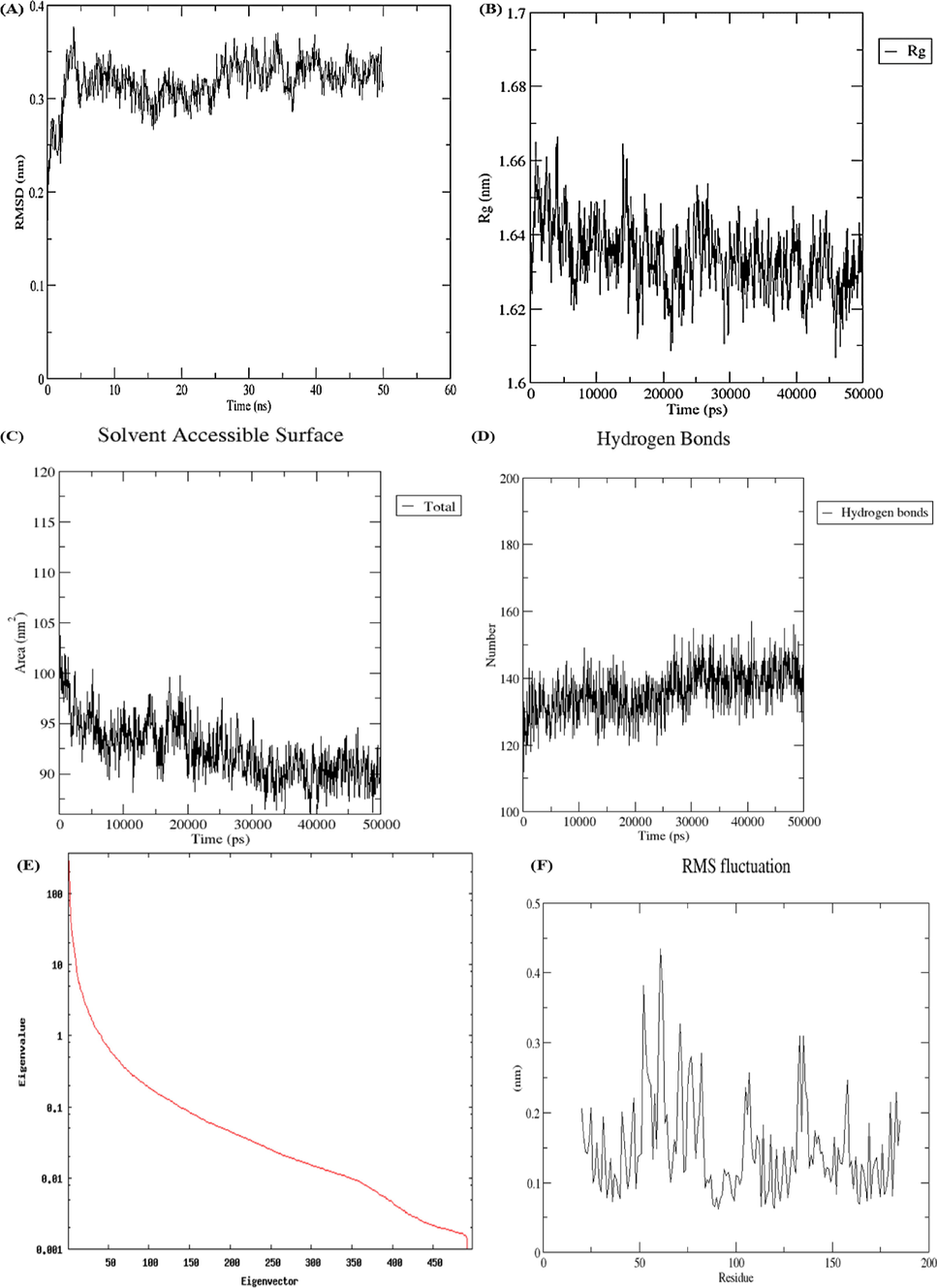 Molecular dynamic simulations via WebGro (A) RMSD (B) Rg (C) SASA (D) Hydrogen bonds (E) Eigenvalues (F) RMSF.