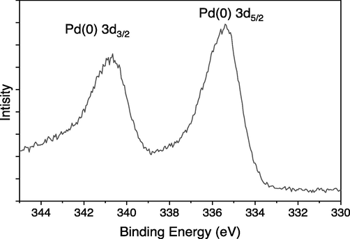 Narrow scan XPS image of Schiff base Pd(0) catalyst 3.