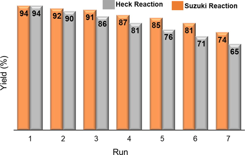 Recycling of Pd(0) catalyst 3 in the Suzuki and Heck reaction.