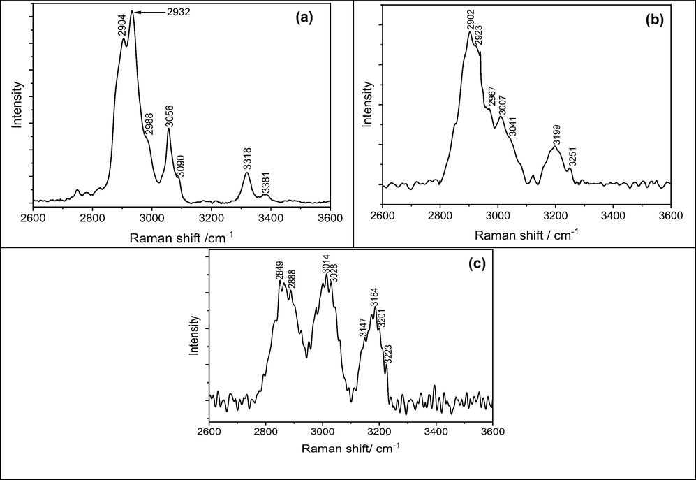 (a) Raman spectra of 1, (b) Raman spectra of 2, and (c) Raman spectra of 3.