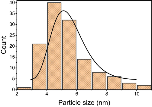 Size distribution of palladium complex in Schiff base Pd(0) catalyst 3.