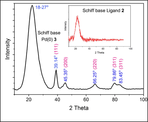 XRD spectra of Schiff base ligand 2 and Pd(0) catalyst 3.