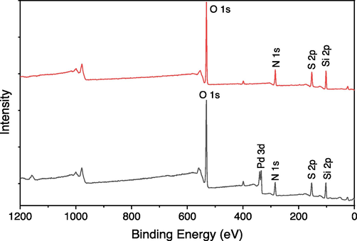 Full scan XPS images of Schiff base 2 (red line) and Pd(0) catalyst 3 (black line).