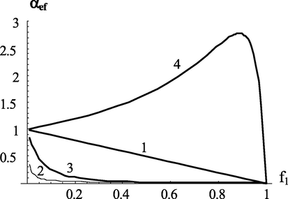 Dependence of the effective transfer intensity parameter on the composition of monomers at different values of copolymerization constants. Values of copolymerization constants: r 1 = r 2 = 1 (1); r 1 = r 2 = 0.01 (2); r 1 = 10 , r 2 = 0.1 (3); r 1 = 0.1 , r 2 = 10 (4).