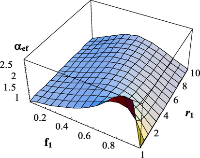 Dependence of the effective transfer intensity parameter on the composition of monomers and the copolymerization constant r 1 . α 1 = 0 . The copolymerization constant - r 2 = 0.001 .