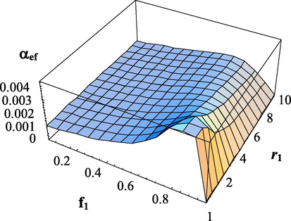 Dependence of the effective transfer intensity parameter on the composition of monomers and the copolymerization constant r 1 . α 1 = 0 . The copolymerization constant - r 2 = 100 .