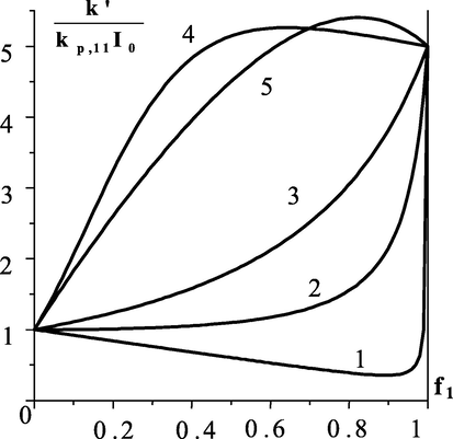 Dependence of the effective initial rate constant of the first order on the composition of the monomer mixture. For curse 1–4 r 1 ∙ r 2 = 1 . Values of copolymerization constants: r 1 = 0.1 (1); r 1 = 0.5 (2); r 1 = 1 (3); r 1 = 5 (4); r 1 = 0.5 , r 2 = 0.2 (5).