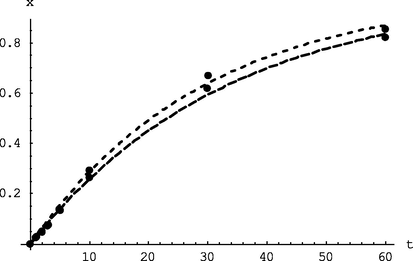 Dependence of butadiene conversion on polymerization time for two experiments: points - experimental data (mod/n-BuLi = 1, T = 50 °C); dotted line- calculation by the formula x = 1-exp[-(kpi) t] (w p = kpI = 0.034 min−1 and w p = 0.03 min−1).