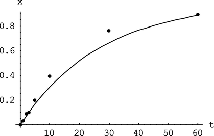 Change of monomer conversion with time of copolymerization process: points – experimental data (mod/n-BuLi = 1, T = 50 °C), curve – calculation model at I0 = 1.333 10-3mol/l, M0 = 1.51 mol/l (error Δ1 = 0.197, Δ 2 = 0.217, Δ 3 = 0.038, Δ 4 = 0.165, Δ 5 = 0.216, Δ 6 = 0.127, Δ 7 = 0.005; ψx = 0.138).