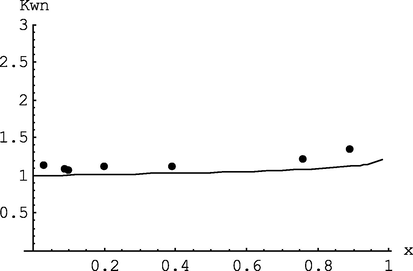 Change in the coefficient of polydispersity with conversion of monomers: dots – experimental data (mod/n-BuLi = 1, T = 50 °C), curve – calculation model at I0 = 1.333 10-3mol/l, M0 = 1.51 mol/l (error Δ 1 = 0.113, Δ 2 = 0.069, Δ 3 = 0.051, Δ 4 = 0.096, Δ 5 = 0.083, Δ 6 = 0.117, Δ 7 = 0.166; ψwn = 0.099).