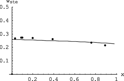 Change in the proportion of styrene in the copolymer with monomer conversion: points – experimental data (mod/n-BuLi = 1, T = 50 °C), curve – calculation model at I0 = 1.333 ·10-3mol/l, M0 = 1.51 mol/l (error Δ 1 = 0.033, Δ 2 = 0.059, Δ 3 = 0.056, Δ 4 = 0.054, Δ 5 = 0.040, Δ 6 = 0.013, Δ 7 = 0.076; ψws = 0.047).