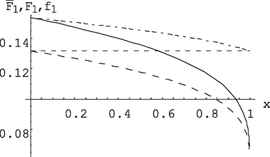 Dependence of the composition of the monomer mixture f1 (dotted line), instantaneous F1 (solid line) and average F 1 ¯ (dash-dotted line) of the compositions of the copolymer from the conversion (calculation model at I0 = 1.333·10-3mol/l, M0 = 1.51 mol/l).